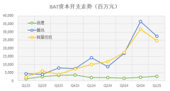 投入导致现金流同比下降53%